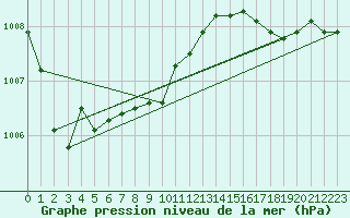 Courbe de la pression atmosphrique pour Magilligan