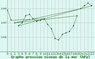 Courbe de la pression atmosphrique pour Monte Argentario