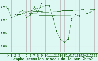 Courbe de la pression atmosphrique pour Tarbes (65)