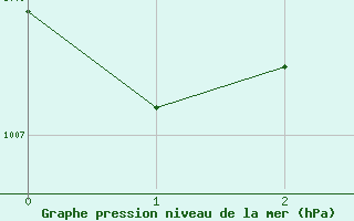 Courbe de la pression atmosphrique pour Jenbach