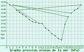 Courbe de la pression atmosphrique pour Sint Katelijne-waver (Be)