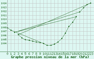 Courbe de la pression atmosphrique pour Charlwood