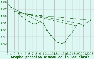 Courbe de la pression atmosphrique pour Genthin