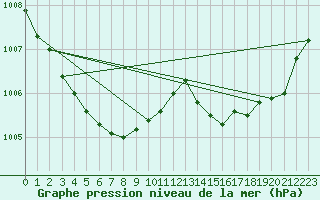 Courbe de la pression atmosphrique pour Orly (91)