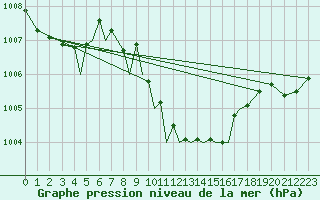 Courbe de la pression atmosphrique pour Akrotiri