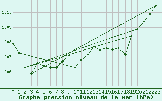 Courbe de la pression atmosphrique pour Clermont de l