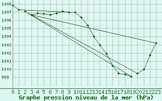 Courbe de la pression atmosphrique pour Michelstadt-Vielbrunn