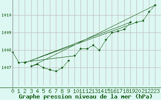 Courbe de la pression atmosphrique pour Isle Of Portland