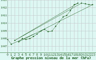 Courbe de la pression atmosphrique pour Deutschlandsberg