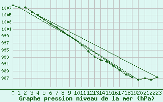 Courbe de la pression atmosphrique pour Marienberg