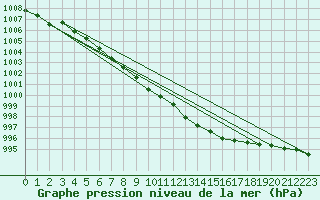Courbe de la pression atmosphrique pour Liberec