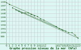 Courbe de la pression atmosphrique pour Bedford