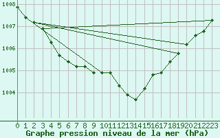 Courbe de la pression atmosphrique pour Leck