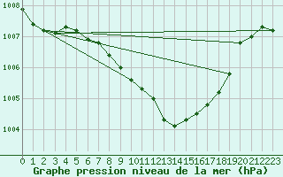 Courbe de la pression atmosphrique pour Berus