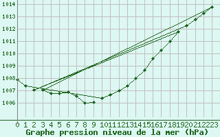 Courbe de la pression atmosphrique pour Ylivieska Airport
