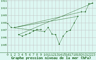 Courbe de la pression atmosphrique pour Kalwang