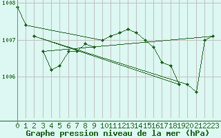 Courbe de la pression atmosphrique pour Abbeville - Hpital (80)