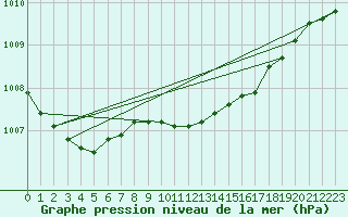 Courbe de la pression atmosphrique pour Pembrey Sands