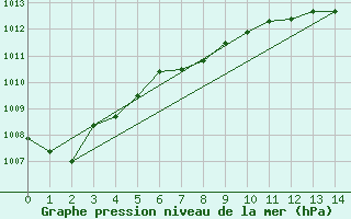 Courbe de la pression atmosphrique pour Reipa