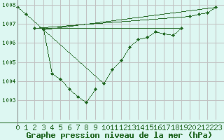 Courbe de la pression atmosphrique pour Montredon des Corbires (11)