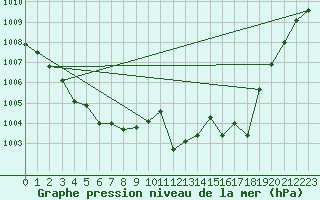 Courbe de la pression atmosphrique pour Montredon des Corbires (11)