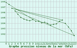 Courbe de la pression atmosphrique pour Braunlage