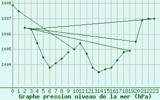 Courbe de la pression atmosphrique pour Rochegude (26)