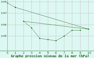 Courbe de la pression atmosphrique pour Robe Airfield