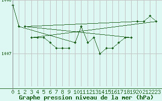 Courbe de la pression atmosphrique pour Kemijarvi Airport