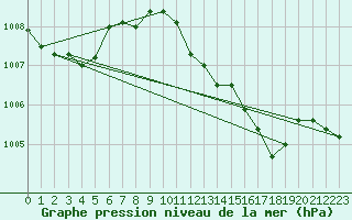 Courbe de la pression atmosphrique pour Stabio