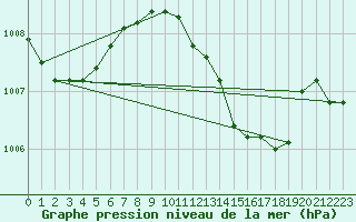 Courbe de la pression atmosphrique pour Alicante