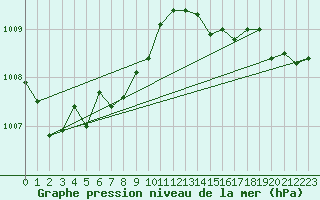Courbe de la pression atmosphrique pour Toulouse-Francazal (31)