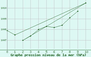 Courbe de la pression atmosphrique pour Blue River, B. C.