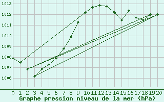 Courbe de la pression atmosphrique pour Woluwe-Saint-Pierre (Be)