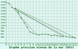 Courbe de la pression atmosphrique pour Hovden-Lundane