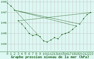 Courbe de la pression atmosphrique pour Aigrefeuille d