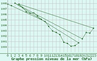 Courbe de la pression atmosphrique pour Shoream (UK)