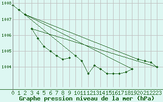 Courbe de la pression atmosphrique pour Cerisiers (89)