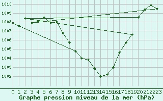 Courbe de la pression atmosphrique pour Lofer