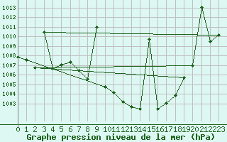 Courbe de la pression atmosphrique pour Caravaca Fuentes del Marqus