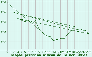 Courbe de la pression atmosphrique pour Schleiz