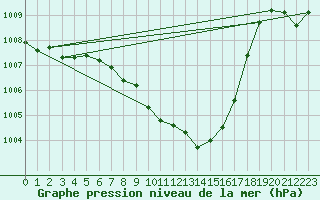 Courbe de la pression atmosphrique pour Chiriac