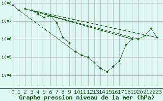 Courbe de la pression atmosphrique pour Retz