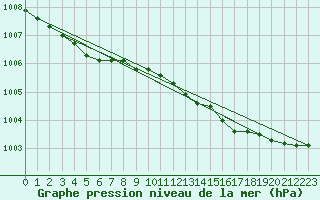 Courbe de la pression atmosphrique pour Lille (59)