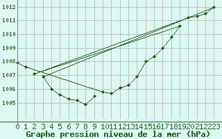 Courbe de la pression atmosphrique pour Diepholz