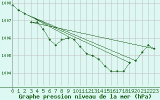 Courbe de la pression atmosphrique pour Sisteron (04)
