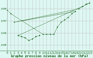 Courbe de la pression atmosphrique pour Strommingsbadan