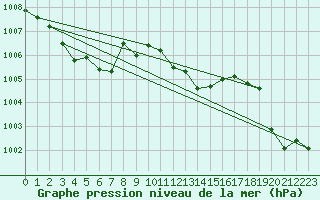 Courbe de la pression atmosphrique pour Leutkirch-Herlazhofen