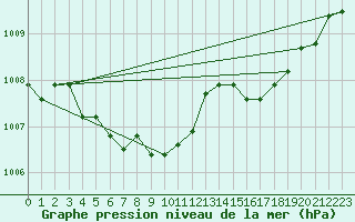 Courbe de la pression atmosphrique pour Neuchatel (Sw)