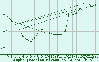 Courbe de la pression atmosphrique pour Bad Salzuflen